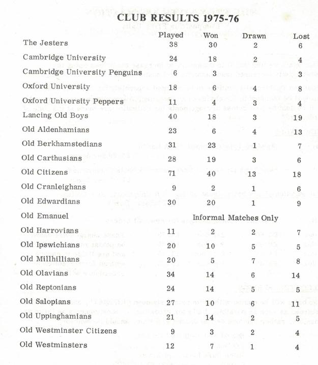 club results 76